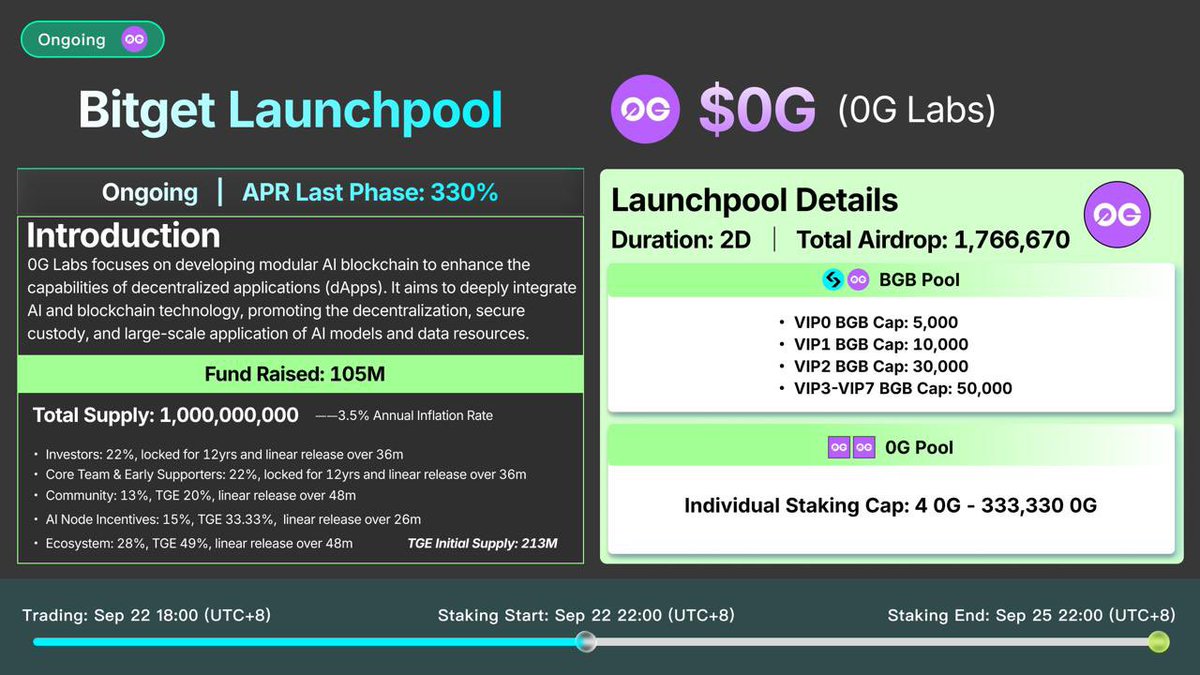 We have an exciting Launchpool opportunity NOW LIVE for immediate promotion!

Bitget Launchpool - 0G Labs ($0G) is ongoing with impressive fundamentals:

- Trading Start: Sept 22 18:00 
- Staking period: Sept 22-25 22:00 

Join Now: 
bitget.com/events/launchp…