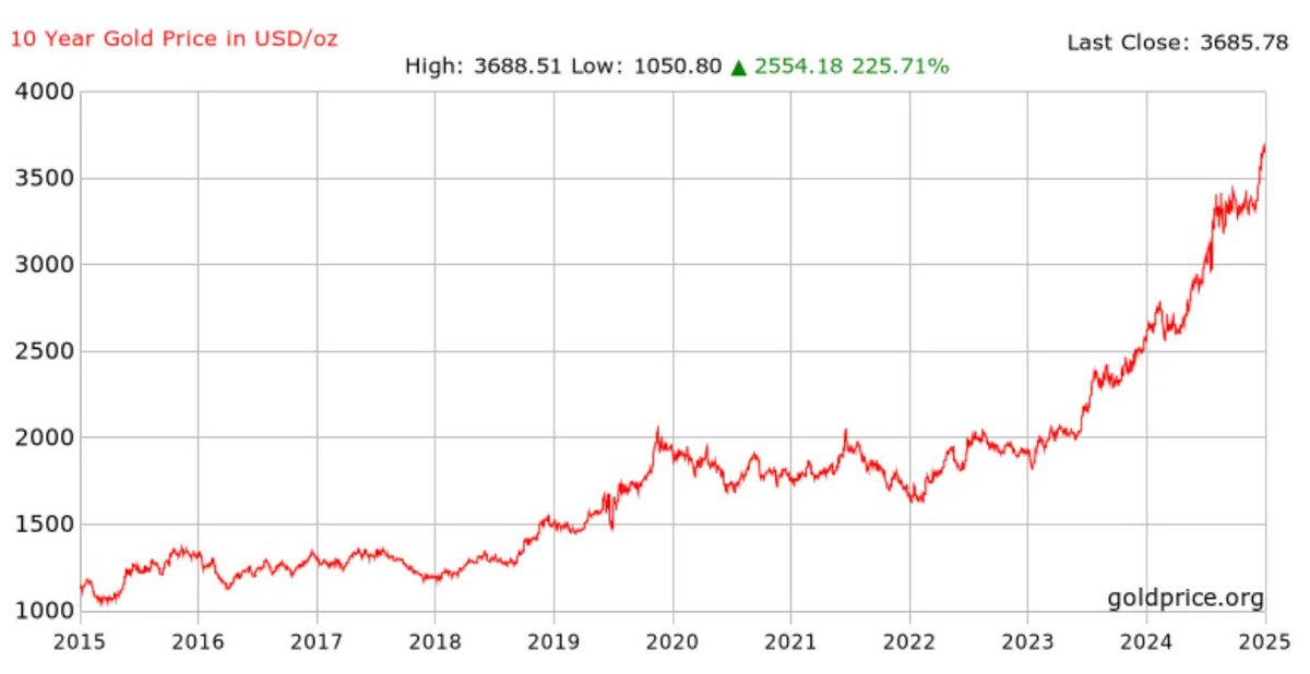 Crypto is volatile. Stocks are volatile. Gold just keeps grinding up.

Tokenize it. Use it. That’s our goal.