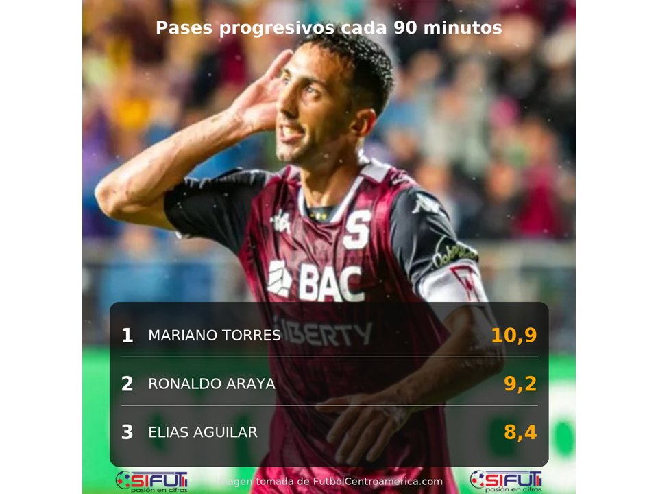 Mariano Torres cerró la primer vuelta del Apertura 2025 como el jugador que más pases progresivos realizó cada 90 minutos con un total de 10,9.