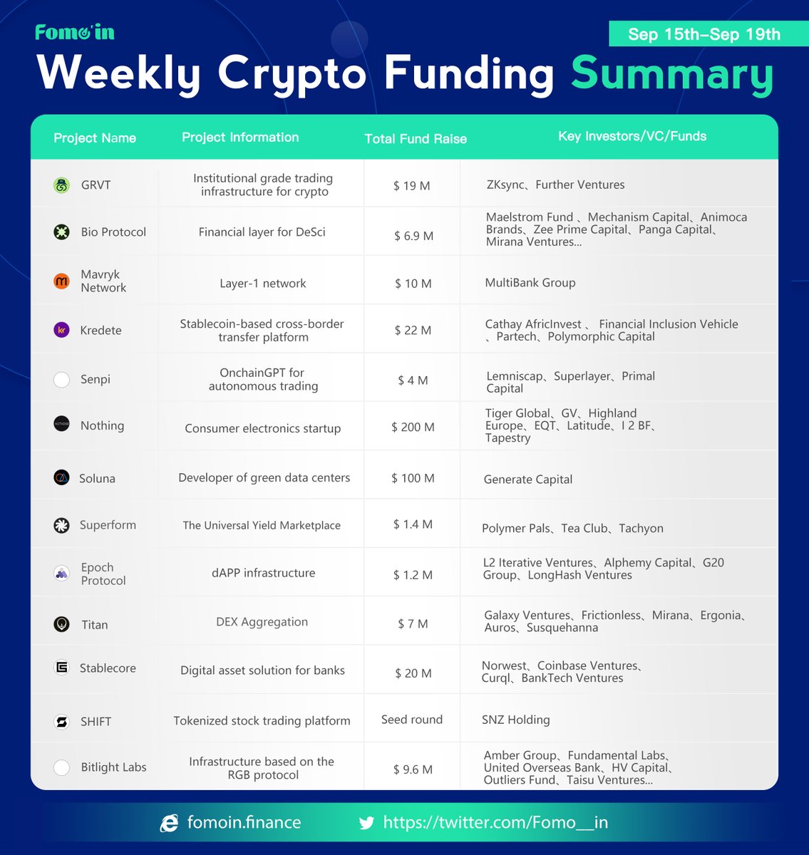 Fomo__in's tweet image. 👏 #Crypto Funding Summary (Sep 15 - Sep 19) 

🍀 Congrats to @grvt_io @BioProtocol @MavrykNetwork @kredete @senpi_ai @nothing @SolunaHoldings @superformxyz @0xEpochProtocol @Titan_Exchange #stablecore @ShiftRWA @BitlightLabs 
 
👉Click to learn more fomoin.finance/#/