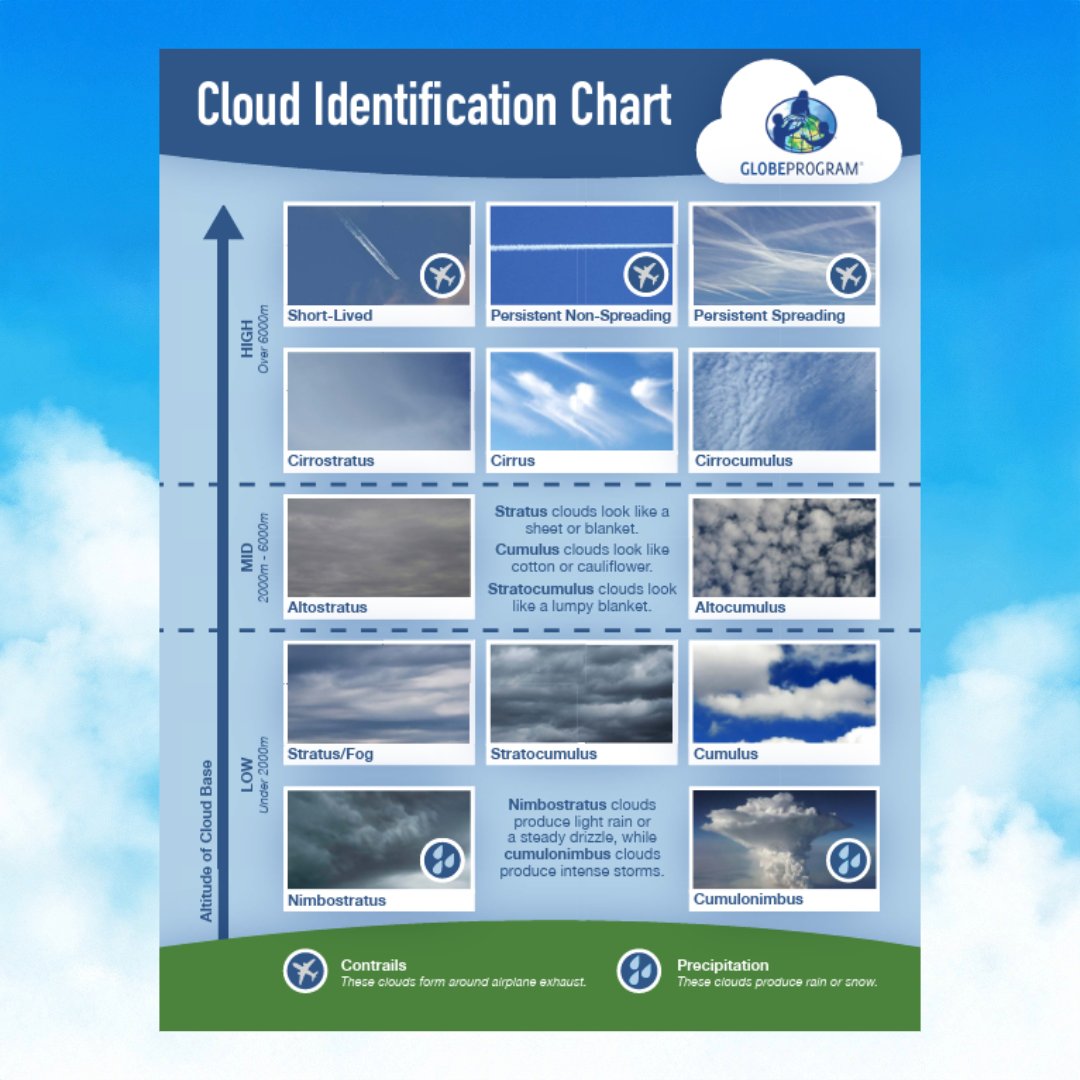 GLOBEProgram's tweet image. ☁️Are you a cloud enthusiast? One of the simplest, and most fun ways to explore the sky is by identifying the clouds above you. The GLOBE Cloud Identification Chart makes it easy to recognize different cloud types and learn what they tell us about our atmosphere. Pair it with the…