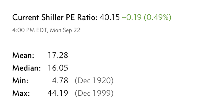 Text displaying financial data. Current Schiller PE Ratio: 40.15 + 0.19 (0.49%) at 4:00 PM EDT, Mon Sep 22. Mean: 17.28, Median: 16.05, Min: 4.78 (Dec 1920), Max: 44.19 (Dec 1999).
