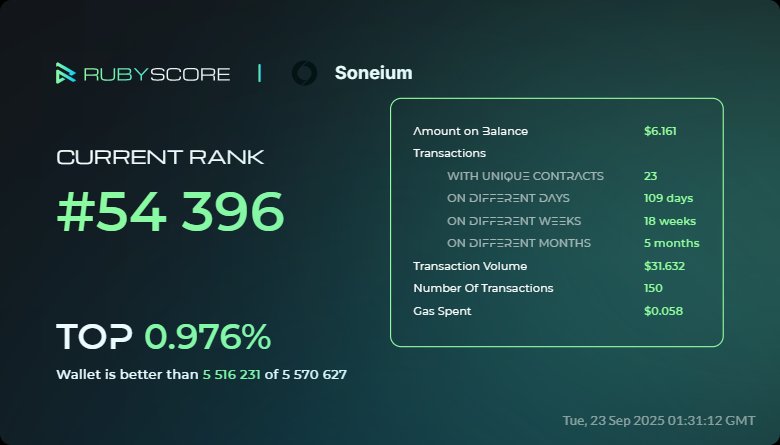 B4bidi's tweet image. Hey, everybody!
Take a look at my achievements in @Soneium at @rubyscore_io
#RubyScore #Soneium 
rubyscore.io/dashboard?og_i…