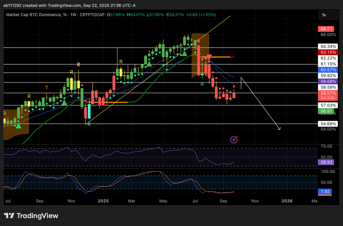 $btc.d absolutely this can happen..dominance sends to 60-61% in 1-2 months for final btc push into my 140-170 region and then nuke for alt szn