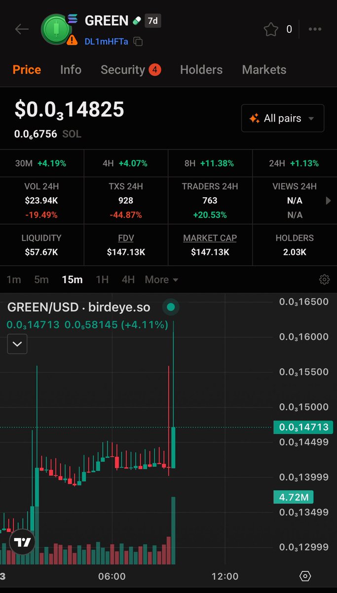 Sol_GreenWhales's tweet photo. Maintaining & Rising $GREEN 💚
🟢 $GREEN is CTO, Dev Exited.
🟢 24% of Total Supply Locked.
🟢 Holders > 2K Liquidity Locked.
🟢 ATH 459K Stake $GREEN & Earn.
powered by 12 $GREEN Whales 🐳
#MemeWhales #Meme #MemeTech #Solana @pumpdotfun #Trending https://t.co/Onx4Z1AlSQ