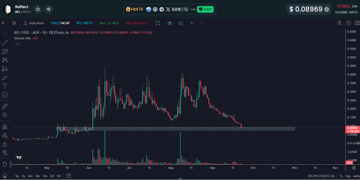 imolmojoke's tweet photo. There's enough catalysts this year for $RFL

Market volatility obscures key details but clarity returns with renewed interest.

An upgraded ADAM with official @AerodromeFi  partnership on a BASE growing like it’s on steroids could shift dynamics.

@RFLnow https://t.co/CphxLeENgg