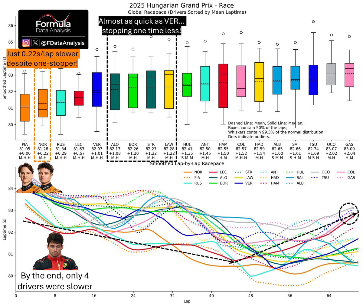 AleAr's tweet image. Last 4 races FC consistently outpaced PG. And it’s clear that they have the worst car of the grid.