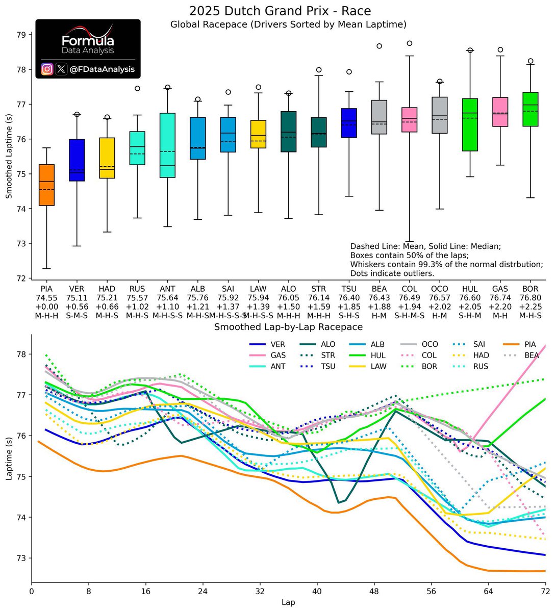 AleAr's tweet image. Last 4 races FC consistently outpaced PG. And it’s clear that they have the worst car of the grid.