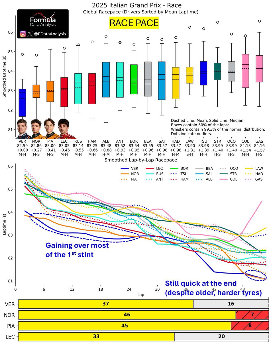 AleAr's tweet image. Last 4 races FC consistently outpaced PG. And it’s clear that they have the worst car of the grid.