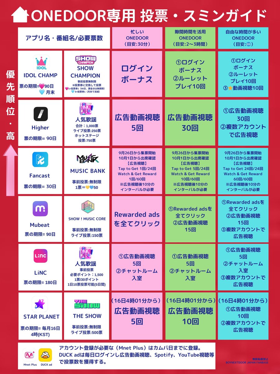 BOYNEXTDOOR_FAN's tweet photo. [COMEBACK TO DO LIST]09.23

🩵 #ONEDOOR🩵

おはようございます。

昨日カムバックのお知らせがありましたので私たちも準備を始めましょう。

以下の内容をご確認お願いいたします。
またアプリ使用方法については後ほどご連絡いたします。

まずは「IDOL CHAMP」の集票を重点的にお願いします。前回カムバでshow championだけ1位を逃しています。
また🩷は Fancastの💛に交換ができます。可能な限り🩷を集めてください。

Fancastは💙の期限が30日のため9月26日を目安に集票開始してください。
※事前投票開始が10月26日(日)予定のため。

Higher、mubeat、LiNCはお時間ある方はどんどん集票開始してください。

STAR PLANET に関して、集票は必要ない可能性が高いです。理由が前回THE SHOWに出演しなかったからです。
番組の特性上、BOYNEXTDOORはTHE SHOWに出演���ない可能性が高いです。

以上です。
カムバックについては分かり次第情報をお伝えしていきます。

���わせてSpotifyやYouTubeでのスミン、ミュスもよろしくお願いいたします。

#BOYNEXTDOOR
#보이넥스트도어