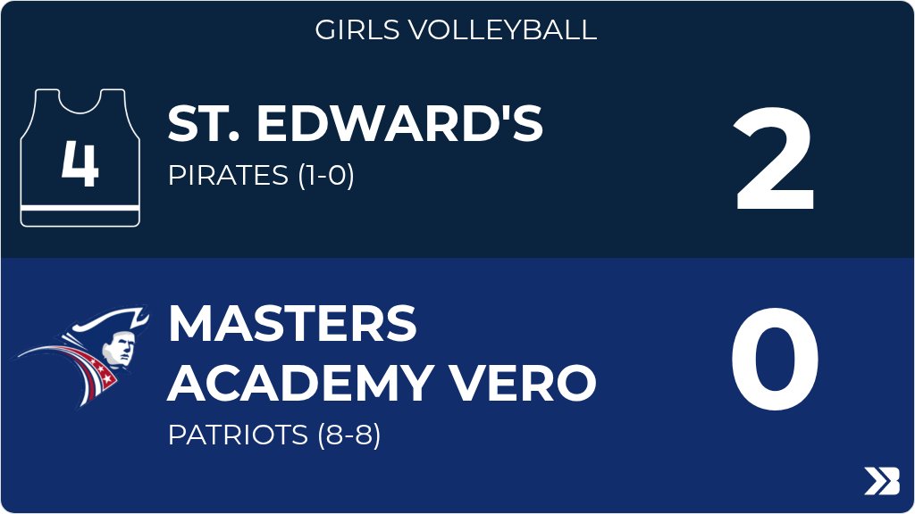 Girls Volleyball (Junior Varsity) Score Posted - Masters Academy Vero Patriots lose to St. Edward's Pirates 2-0 (14-25, 10-25). gobound.com/fl/sunshinesta…