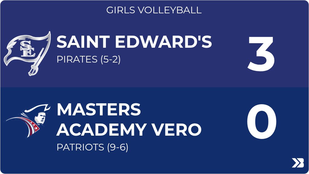 Girls Volleyball (Varsity) Score Posted - Masters Academy Vero Patriots lose to Saint Edward's Pirates 3-0 (11-25, 11-25, 11-25). gobound.com/fl/sunshinesta…