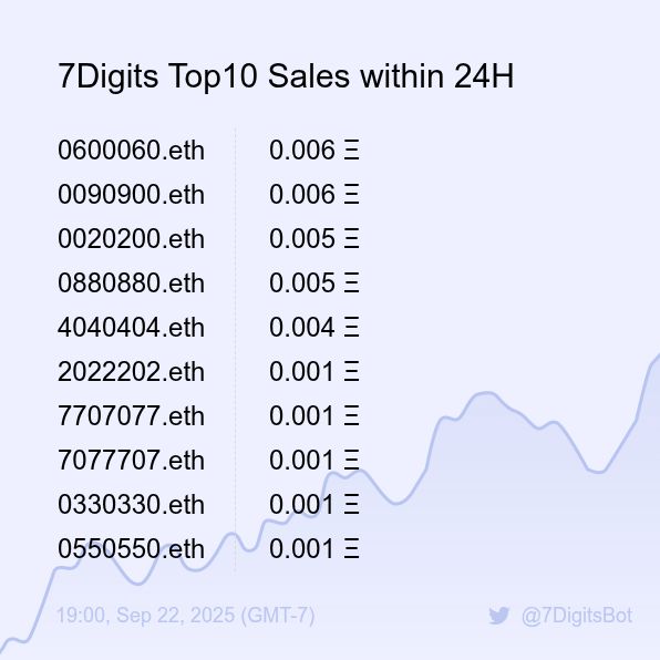7DigitsBot's tweet image. 7Digits Top10 Sales within 24H [ 19:00, Sep 22 (GMT-7) ] #ENS #EnsNames #7digits