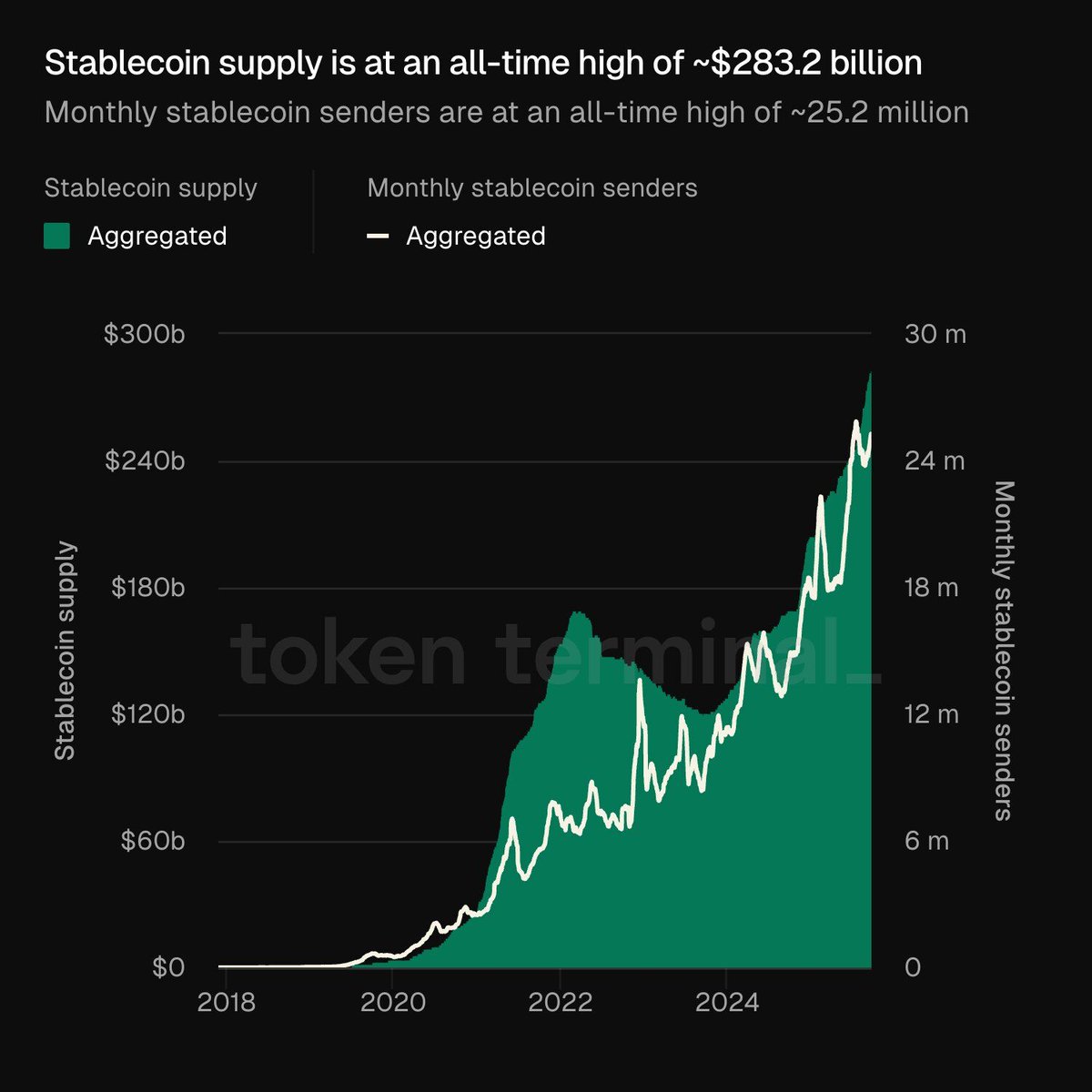 Cointelegraph's tweet photo. 🔥 LATEST: Stablecoin supply reaches an all-time high of $283.2 billion while monthly stablecoin senders hit a record of 25.2 million users. https://t.co/c8yhA168PL