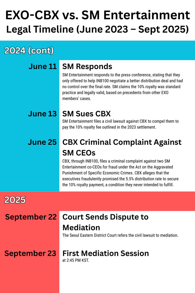 THE CBX-SM LAWSUIT TIMELINE (detailed version!)  

A lot of misinformation is going around, so here’s a clear timeline from June 2023 to now. 
A simplified version is posted on my page