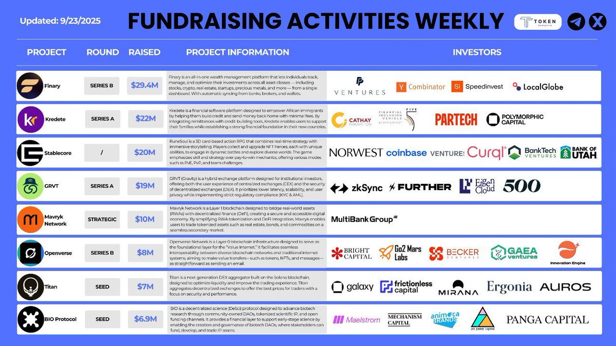 TokenAnalytics_'s tweet image. 📊 FUNDRAISING ACTIVITIES WEEKLY 💸

💼 @finaryhq  — $29.4M Series B

🌍 @kredete  — $22M Series A

🎮 #StableCore  — $20M /

⚖️ @grvt_io  — $19M Series A

🔗 @MavrykNetwork  — $10M Strategic

🌐 @OpenverseGlobal  — $8M Series B

🪙 @Titan_Exchange   — $7M Seed

🧬 @BioProtocol…