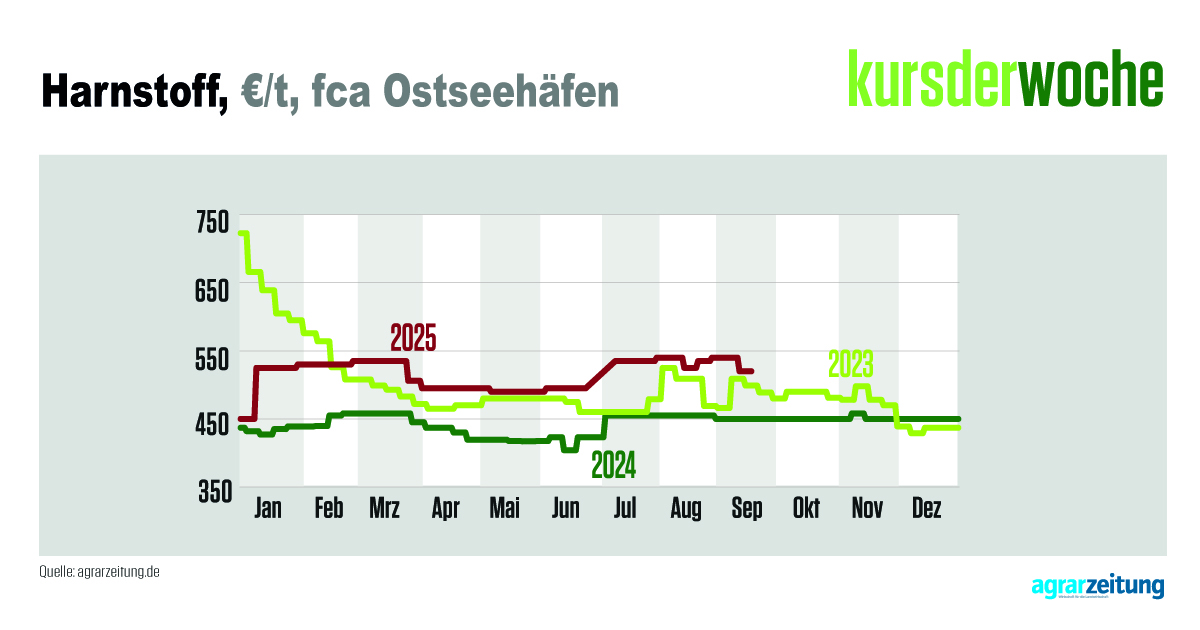 Harnstoffdünger hat Anfang Januar einen kräftigen Preissprung nach oben gemacht. Trotz eines kurzen Einbruchs von Ende März bis Ende Juni kostet er weiterhin mehr als in den beiden Vorjahren. Zuletzt wurden 520 €/t aufgerufen.