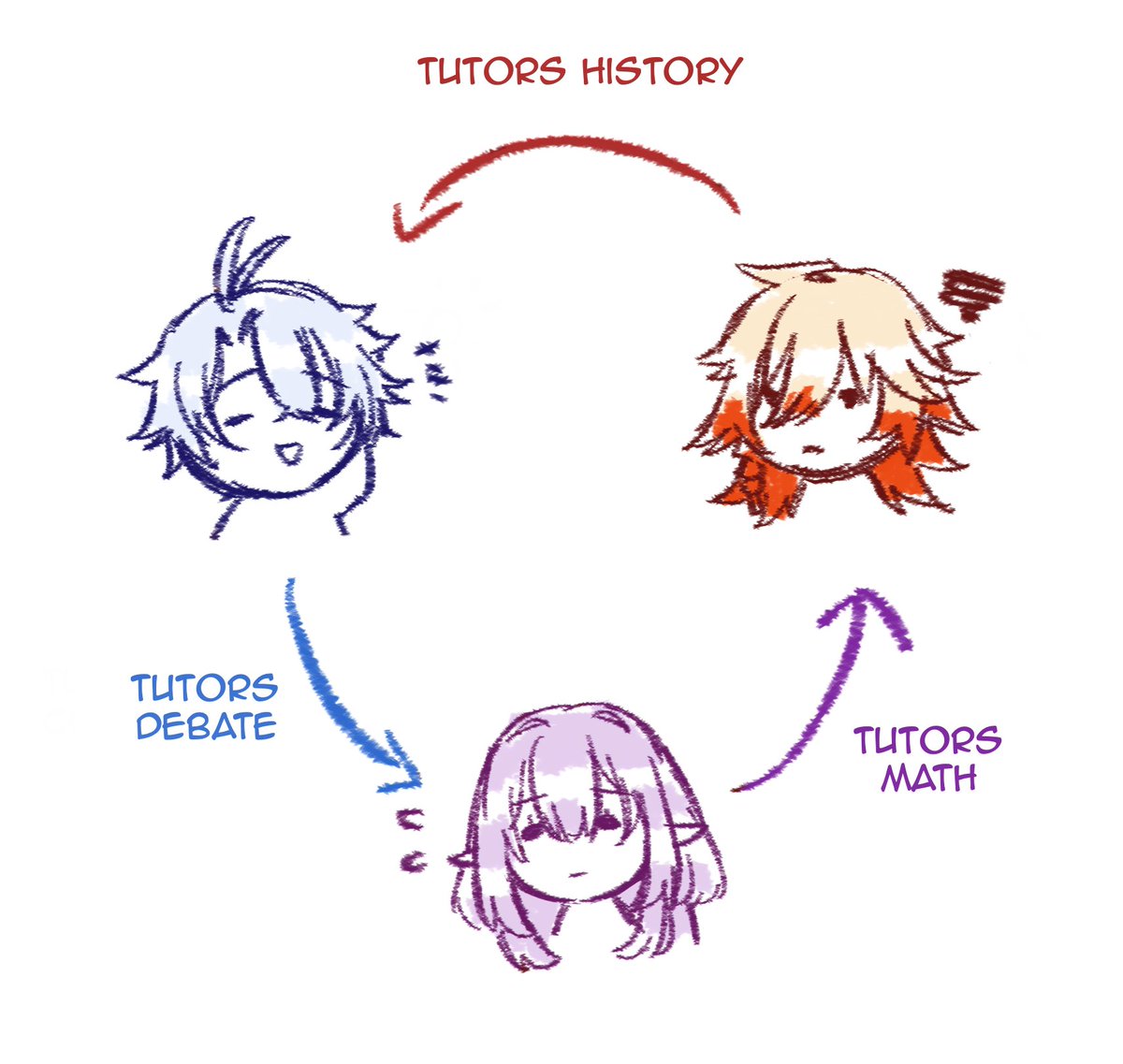 in my head this is what the ampho og student trio would help each other out in for classes
#hsr