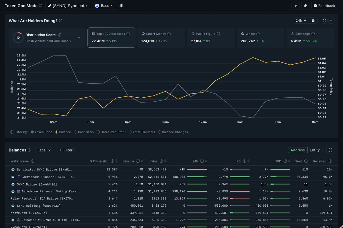 nansen_ai's tweet image. $SYND holders on Base rotated heavy in 24h:

👀 Top 100 wallets added +5.1%
🤓 Smart Money balances jumped +42%
🏦 Exchanges stocked +6%

While whales and public figures sat still, the sharpest wallets quietly loaded up.