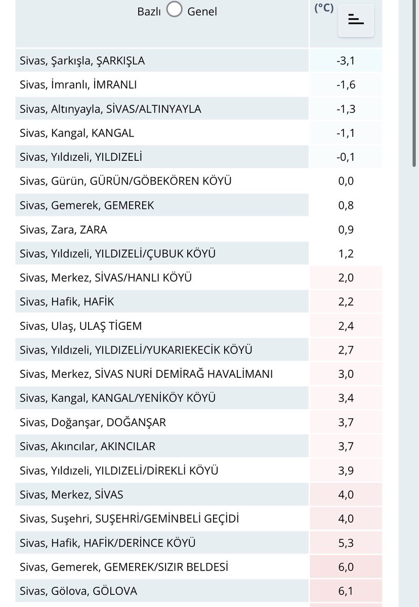 Bu gece şehrimizde ölçülen en düşük sıcaklıklar 

Şarkışla ovası-3.1 dereceyle ülkemizin en soğuk ikinci konumu oldu