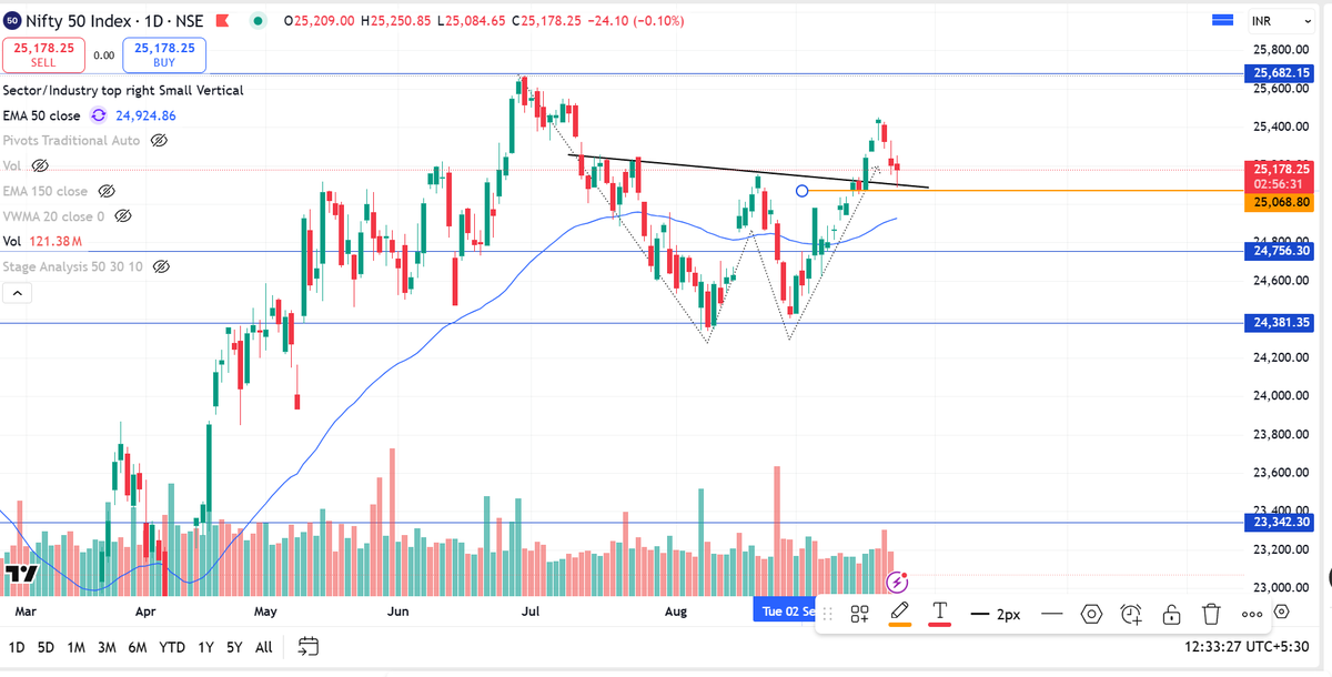 #Nifty50 

- W pattern in Nifty
- Done with Retest of neckline
- Hope upward journey continues
- Closing below 25070 move downwards