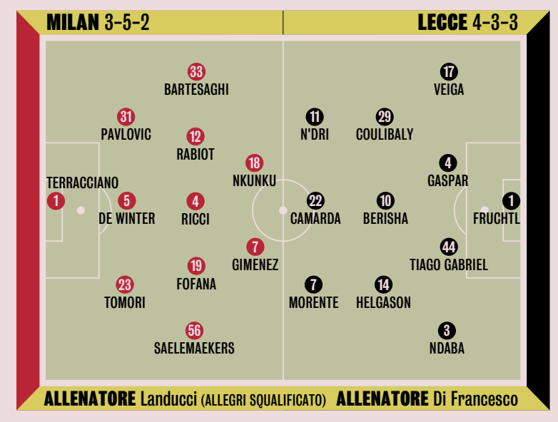 A diagram showing the probable starting lineups for AC Milan and Lecce. AC Milan players include Bartesaghi, Pavlovic, Terracciano, De Winter, Tomori, Saelemaekers, Rabi, Nkun, Gimenez, Okafor, and Leao. Lecce players include Veiga, Dori, Coulibaly, Gaspar, Berisha, Fruchtl, Morente, Helgason, and Ndao. Text includes team names, scores, and coach names Landucci and Di Francesco.
