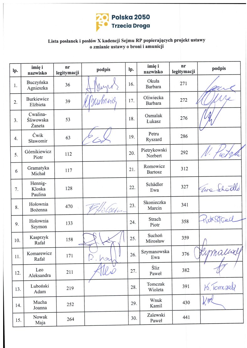 Oto lista posłów, którzy koniecznie chcą uczynić dostęp do broni w Polsce trudniejszym przez podniesienie jego kosztu i nałożenie dodatkowej komplikacji, poprzez wprowadzenie powtarzania badań lekarskich co 5 lat dla wszystkich posiadaczy broni (obecnie dotyczy to tylko