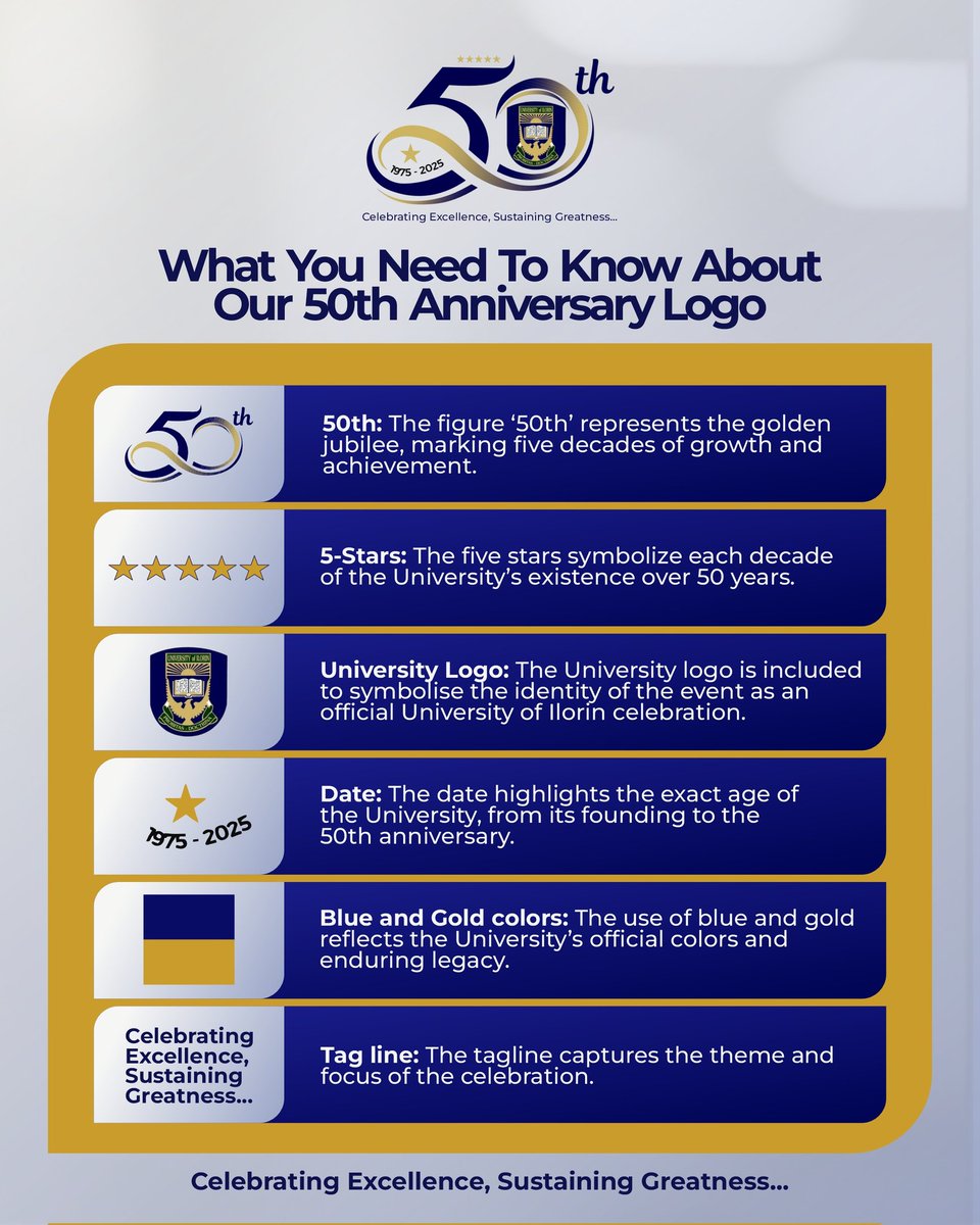 🎉It's only 2 months to go! Get familiar with our 50th Anniversary logo and what it represents! 

Ready to be part of the celebration? 💕 Kindly visit unilorinat50.org or 50thanniversary.unilorin.edu.ng to read more about our priority projects &amp; make your donations!