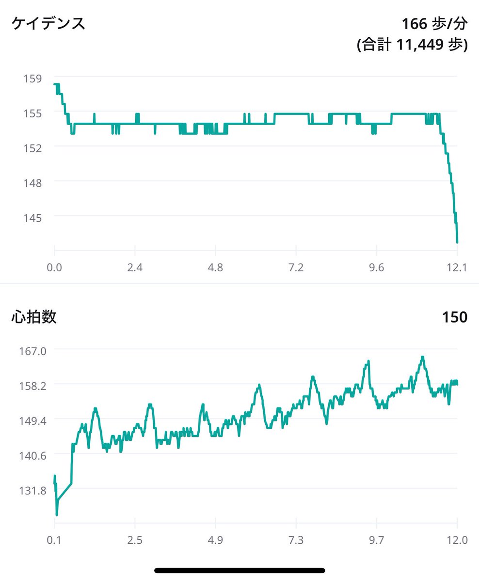 ランニング862回目。
昨日からダウンしてました😵喉の不快感強く変声期を迎えてしまい💦二日連続で検査したけど陰性だった記念ランです😊
#ランニング
#ジョギング
