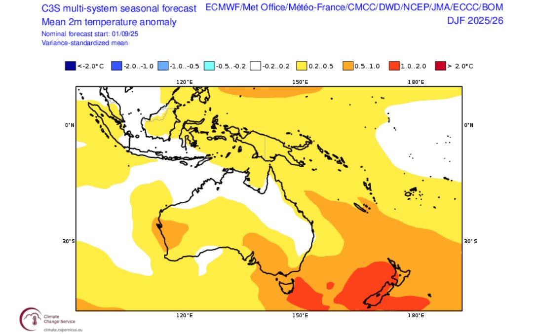 Outlook for summer: climate models aren't sure about rainfall, but it looks like temperatures will be higher than average. September is looking like it will be a hot month also, with 33C forecast for Morawa for Thursday. Thankfully they had some finishing rain last week. #climate