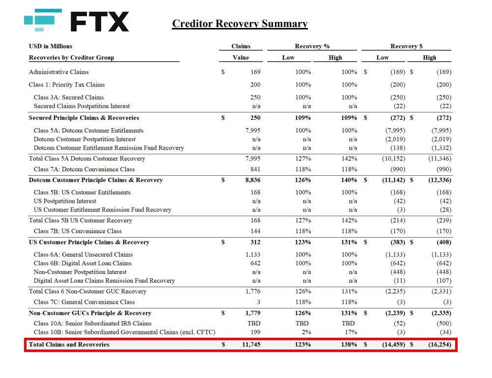 💥 BREAKING:

FTX WILL INJECT $1.6 BILLION INTO CRYPTO MARKET ON SEPTEMBER 30.

GIGA PUMP IS COMING! 🔥