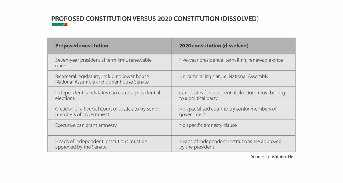 #Guinea – Referendum ready

A national referendum on the adoption of a new constitution was held on 21 September.

Our analysis briefing from 18 September is available here: thesignalroom.com/guinea-referen…