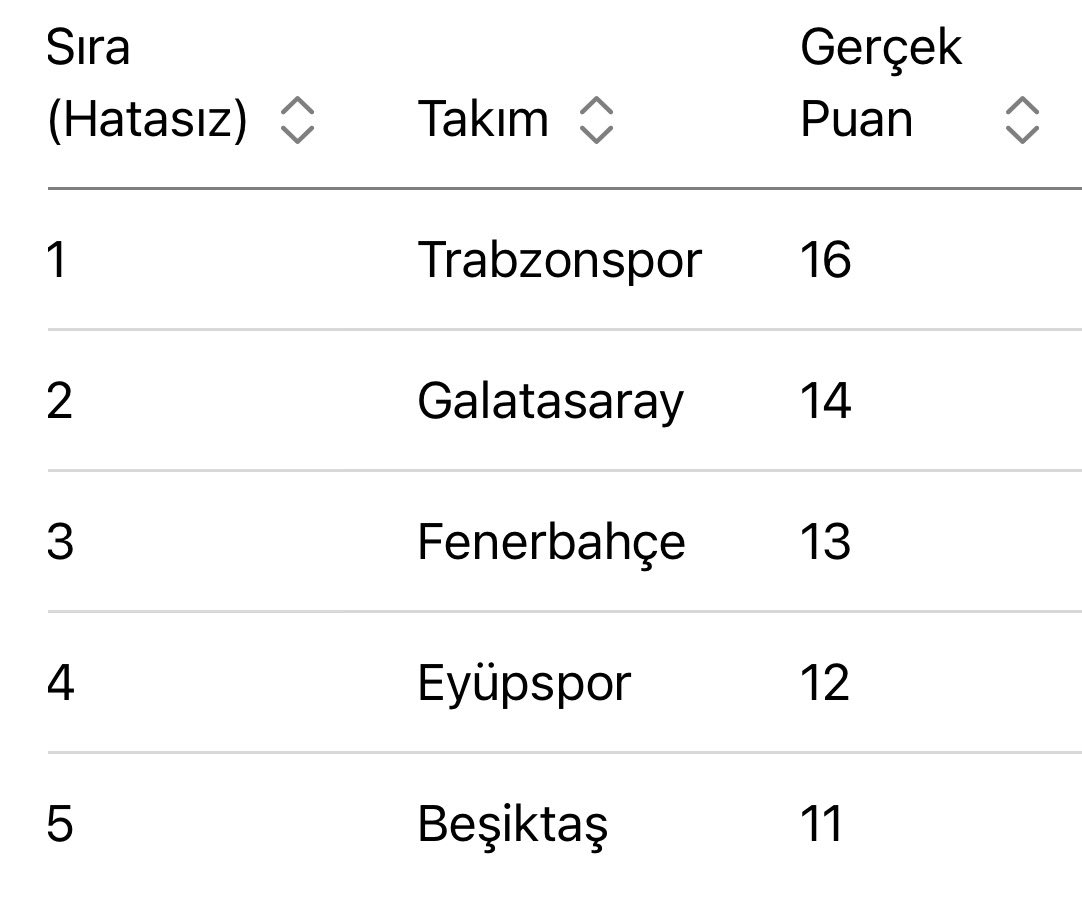 Hakem Hataları Olmasaydı İlk 5 Nasıl Olurdu?