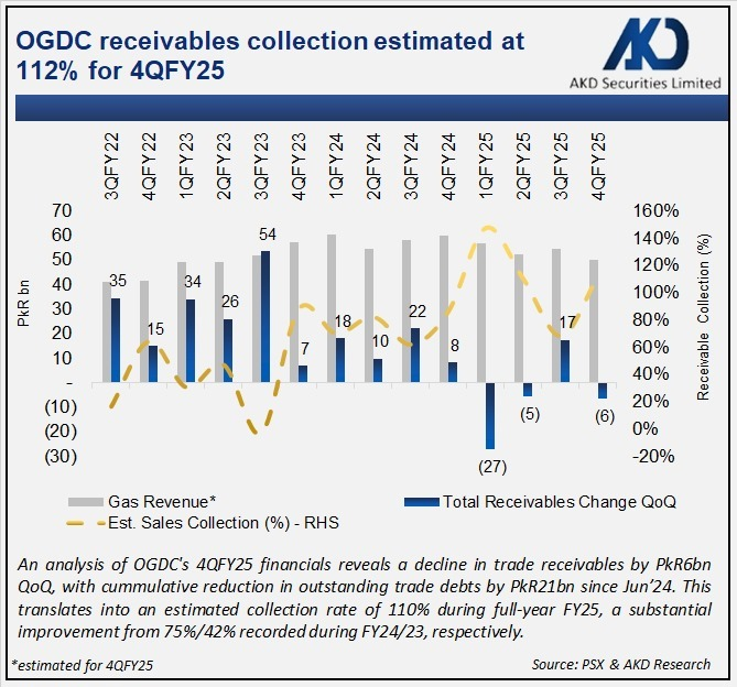 akdsecurities's tweet image. 𝐎𝐆𝐃𝐂 𝐫𝐞𝐜𝐞𝐢𝐯𝐚𝐛𝐥𝐞𝐬 𝐜𝐨𝐥𝐥𝐞𝐜𝐭𝐢𝐨𝐧 𝐞𝐬𝐭𝐢𝐦𝐚𝐭𝐞𝐝 𝐚𝐭 𝟏𝟏𝟐% 𝐟𝐨𝐫 𝟒𝐐𝐅𝐘𝟐𝟓

#OGDC #OilAndGas #EnergyIndustry #Petroleum #OilProduction #GasIndustry #FossilFuels #EnergyResources #OilExploration #GasExtraction #CrudeOil #SustainableEnergy