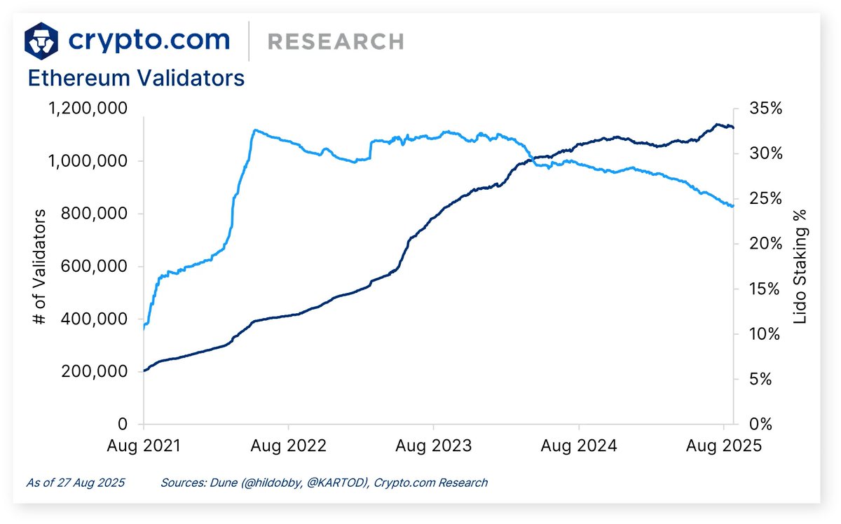 이더리움 검증자 분포와 스테이킹 중앙화 위험을 보여주는 차트
