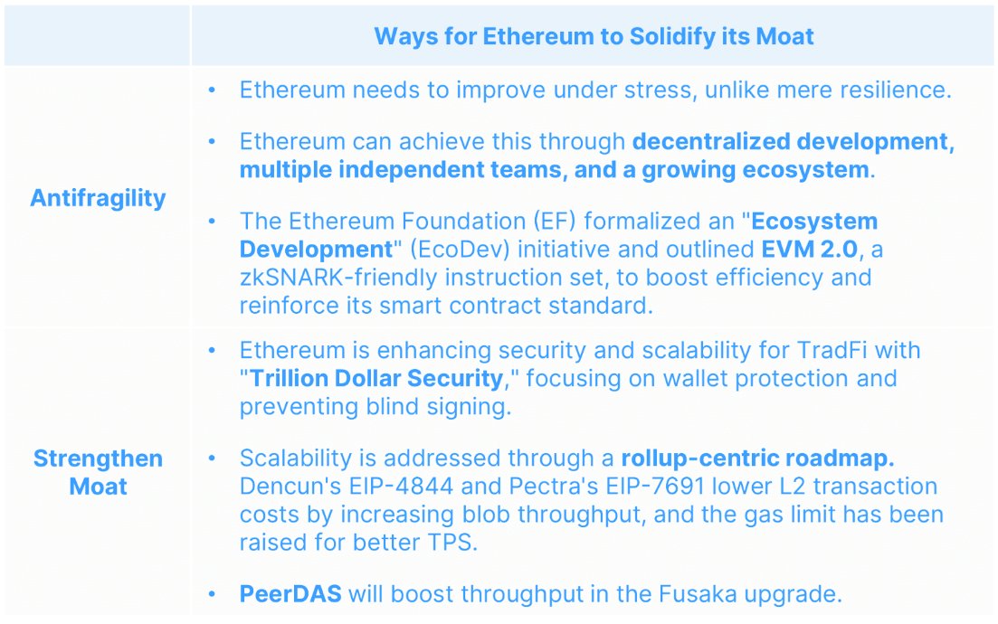 스테이블코인 및 실물 자산에서의 이더리움 시장 점유율을 경쟁사와 비교한 그래프