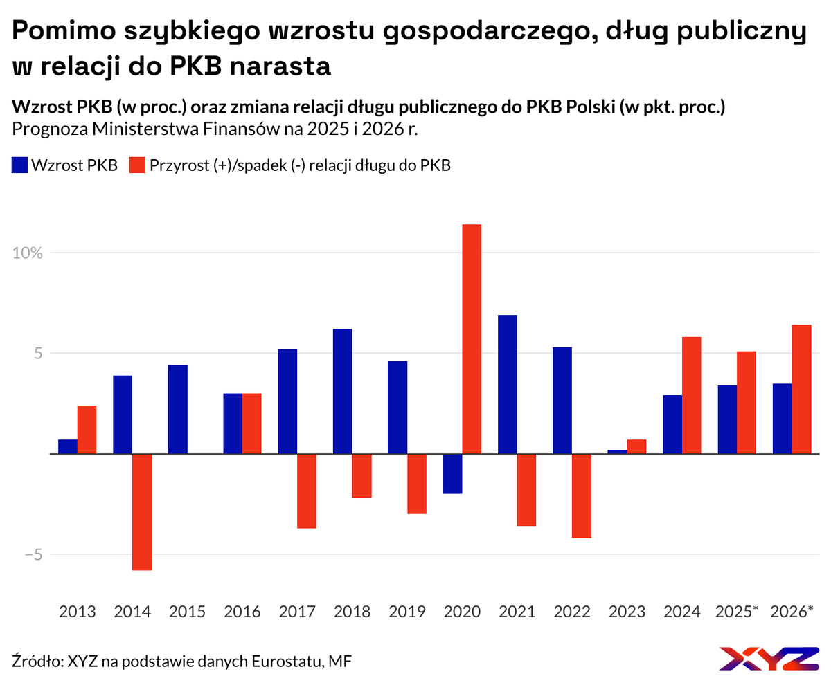 Dług szybko narasta, ale mimo ostrzeżeń agencji ratingowych szanse na istotną konsolidację fiskalną są niewielkie. Klincz polityczny będzie trwał.

Chyba, że rząd zdecydowałby się na podatek obronny. Prezydent miałby duży problem, by go zawetować

xyz.pl/dlug-publiczny…
