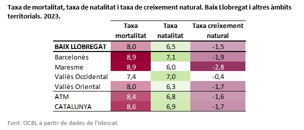 🔴La taxa de creixement natural del #BaixLlobregat és del -1,5‰, xifra inferior a la taxa catalana -1,7‰ i a la taxa de l’Àmbit Territorial Metropolità (ATM) -1,6‰. elbaixllobregat.cat/observatori/po…
