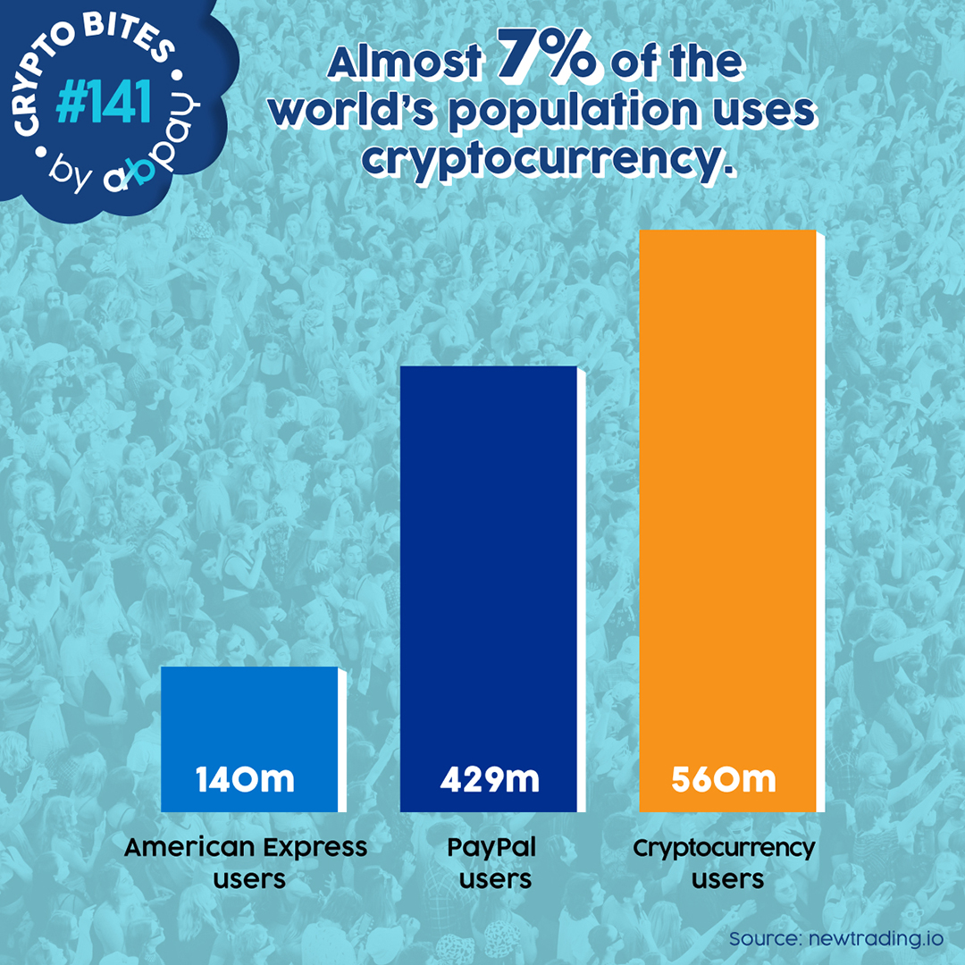 Your next customer might prefer crypto 💳➡️₿
560M+ users vs PayPal’s 429M &amp; Amex’s 140M.
By adding Bitcoin payments, you open doors to a bigger market.
Accept Bitcoin with abpay.net.
#CryptoPayments #Bitcoin #BusinessGrowth #Ecommerce