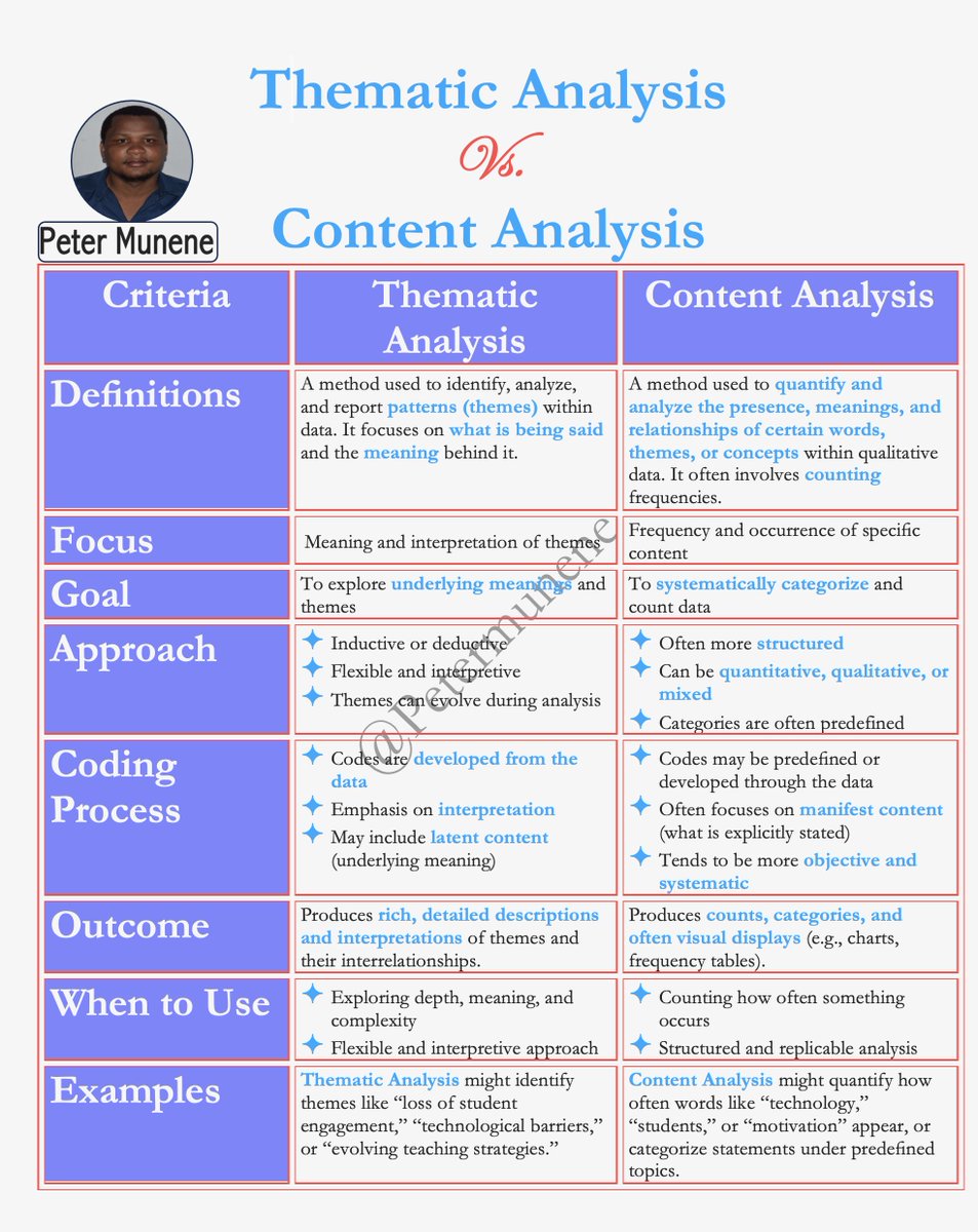 munene_pm's tweet image. 𝗧𝗵𝗲𝗺𝗮𝘁𝗶𝗰 𝗔𝗻𝗮𝗹𝘆𝘀𝗶𝘀 𝗩𝘀. 𝗖𝗼𝗻𝘁𝗲𝗻𝘁 𝗔𝗻𝗮𝗹𝘆𝘀𝗶𝘀 
#AcademicTwitter #academia #thesiswriting #dissertation