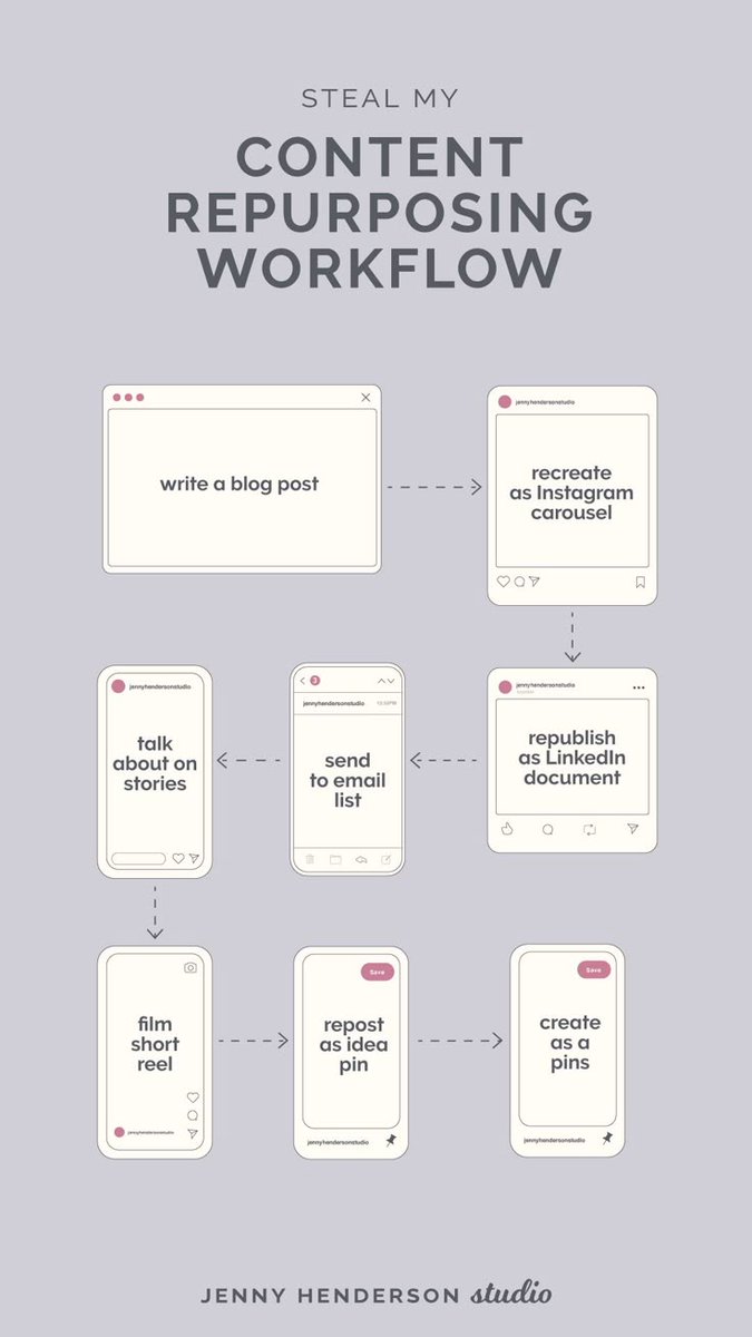 MidasSocial's tweet image. This is how a content repurposing workflow looks.
Via Jenny Henderson Studio
#ContentRepurposing #ContentMarketing #ContentWorkflow #ContentStrategy #ContentCreation
cc: @enricomolinari @RagusoSergio
