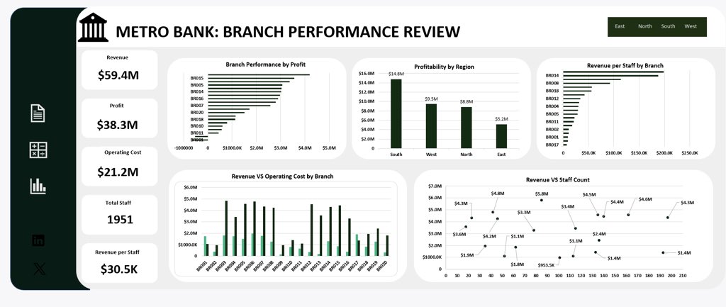 bla_ze619's tweet image. Wrapping up Week 4 of the Metro Bank Analytics Challenge! 📊 This week's dashboard dives deep into branch performance, analyzing profitability, efficiency, and costs to inform strategic decisions.#DataAnalytics #DataVisualization #Excel #MetroBank #LetsTalkExcelWithFreedom