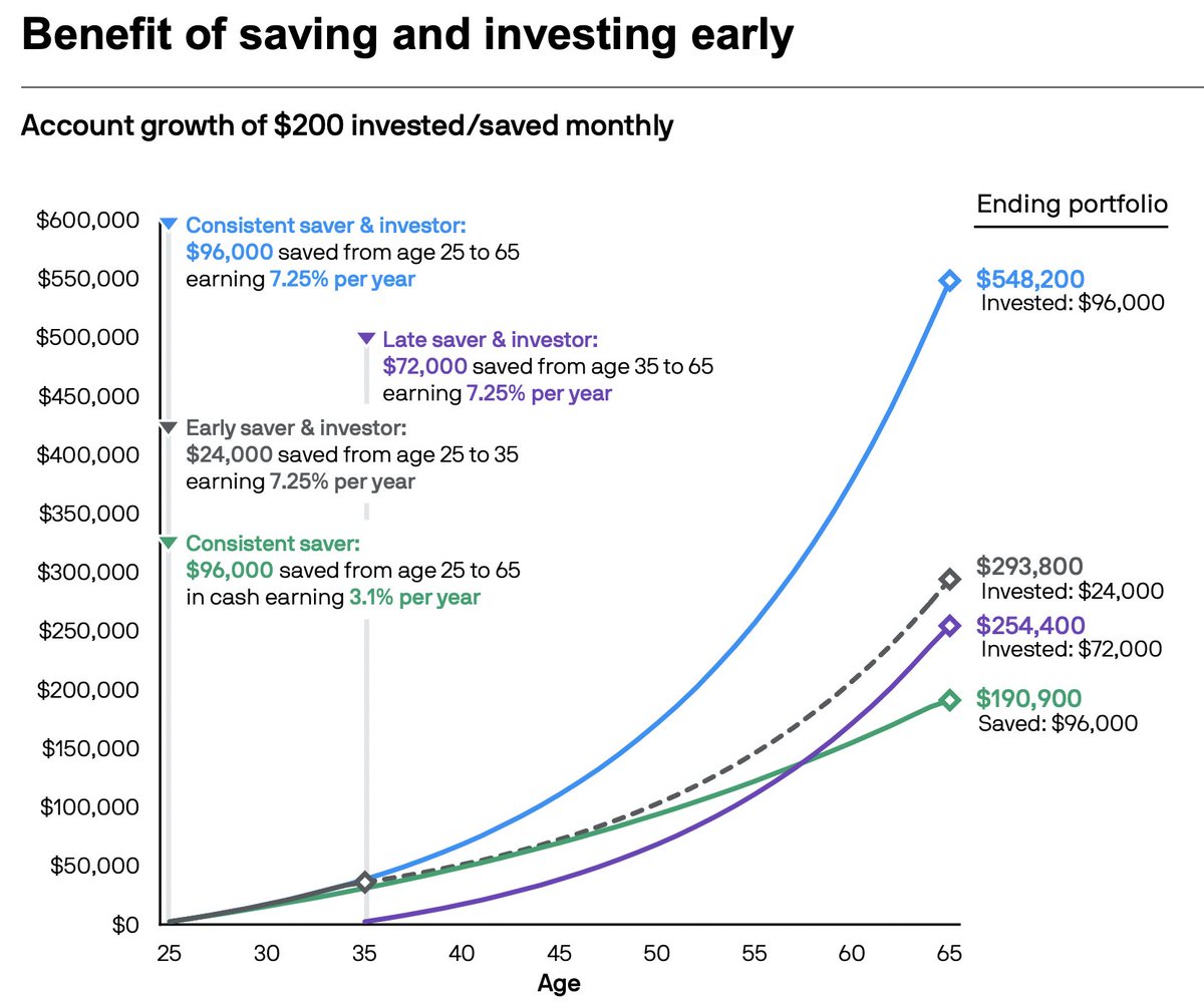 Miałbym znacznie więcej pieniędzy, gdybym zobaczył ten wykres 10 lat temu 😶

Widzimy na nim kilka scenariuszy, z których każdy zakłada, że:
- co miesiąc odkładana jest ta sama kwota (200 dolarów, czyli około 730 zł),
- i że wypracowana stopa zwrotu zawsze wynosi 7,25% rocznie