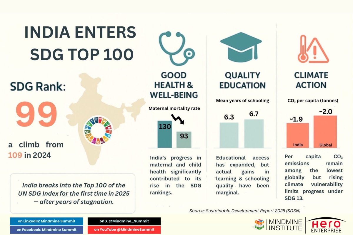 Mindmine Summit (@mindmine_summit) on Twitter photo For the 1st time, 🇮🇳 has entered the Top 100 UN #SDG Index, rising from Rank 109 → 99 in 2025. 
Gains in #health drove progress, but education outcomes remain flat & climate risks persist. India’s SDG journey is mixed — progress in some areas, gaps in others. #SDSN For the 1st time, 🇮🇳 has entered the Top 100 UN #SDG Index, rising from Rank 109 → 99 in 2025. 
Gains in #health drove progress, but education outcomes remain flat & climate risks persist. India’s SDG journey is mixed — progress in some areas, gaps in others. #SDSN