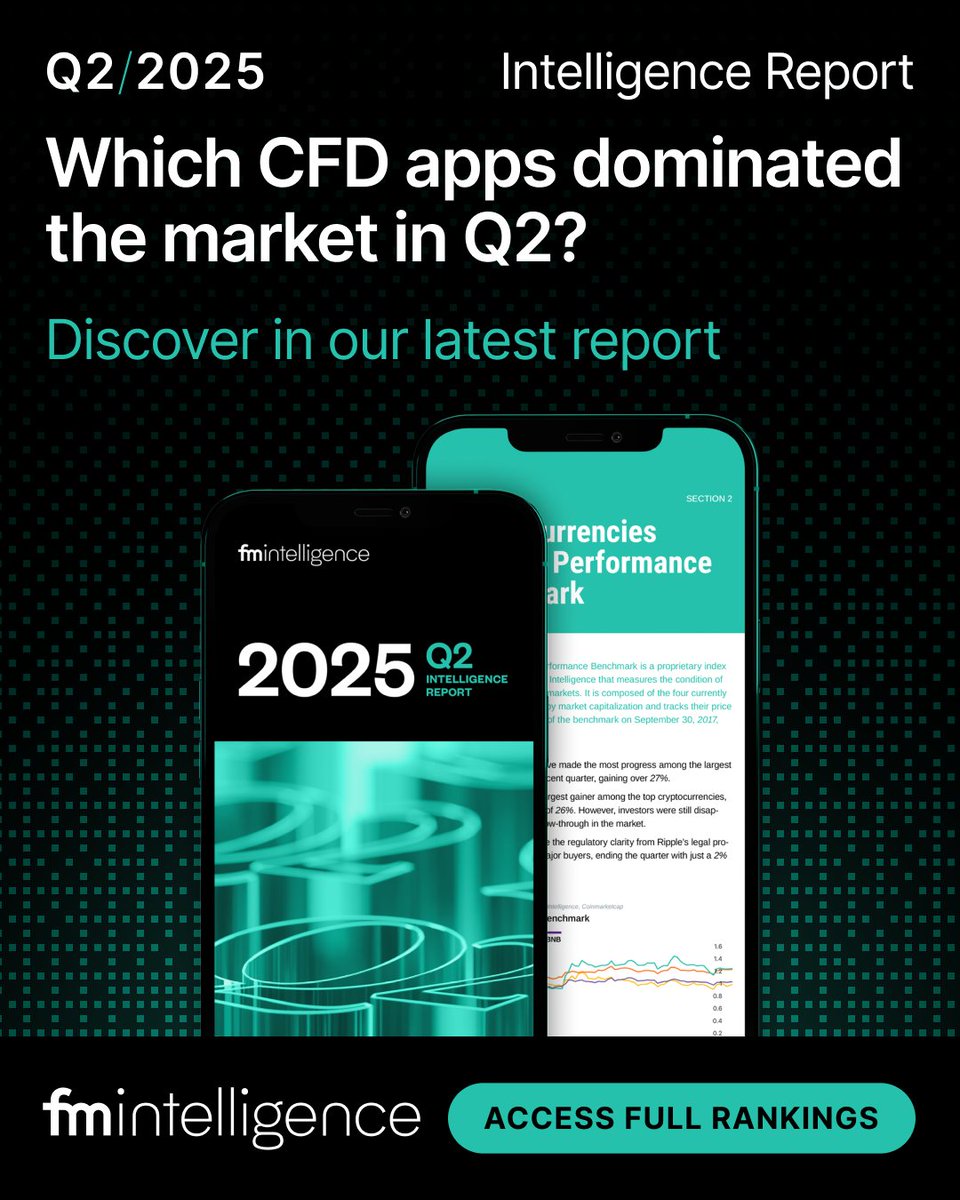 financemagnates's tweet image. Which CFD apps led in Q2 2025? 📊 Our latest Quarterly Intelligence Report ranks the top apps by downloads &amp;amp; performance, giving clear benchmarks on market trends &amp;amp; competitors.

👉 Access Full report: bit.ly/4nhWdwB

#CFDTrading #FintechApps #Q22025 #AppPerformance