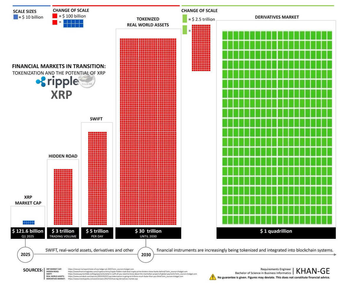 El sistema fiduciario se tambalea entre inflación y deuda La migración hacia #ISO20022 no será solo técnica, será un cambio de era del dinero fiduciario inestable a una contabilidad distribuida #blockchain 
Quien entienda que la convulsión abre la puerta a nueva infraestructura,