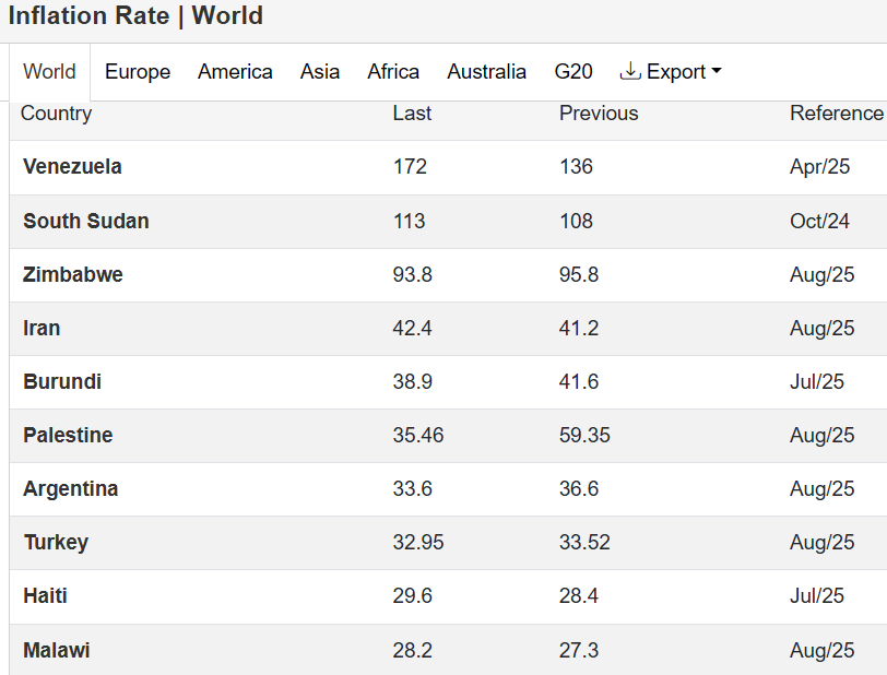 Enflasyonda şampiyonlar liginde TÜİK enflasyonuna göre Türkiye Arjantin'den sonra geliyor. Ancak İTO verilerine göre sıralama olsaydı Türkiye Burundi'yi de geçer.

Yani enflasyon lobisine göre faiz indirimi için yeterli alan bulunuyor.