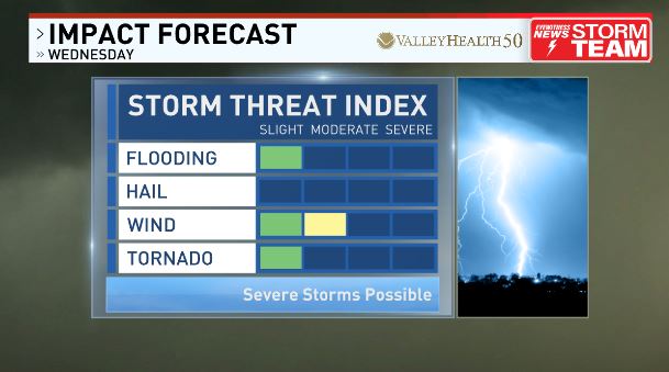 Possibility of severe weather returns Wednesday, perhaps even early in the day with several rounds of storms between dawn and late Wednesday night. Pockets of strong wind gusts and an isolated tornado are possible, along with localized high water.