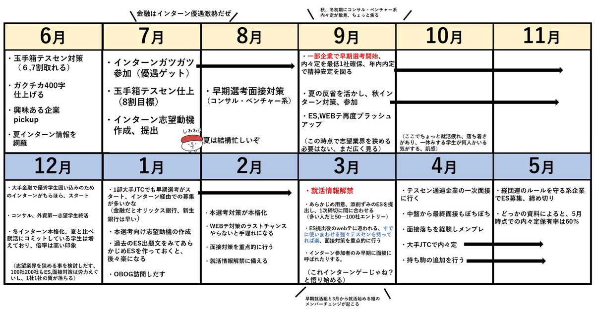大学生3年生の皆さん
実質的な就活解禁（3月1日）まであと160日となりました

【想定就活スケジュール】
1月:エントリー企業の絞込
2月:ES準備、面接対策
3月:就活解禁/ES提出/適性検査受験
4月:1次面接/2次面接
5月:最終面接
6月:内々定式、内定者座談会

10月:内定式

【就活成功の鍵は早めの対策】