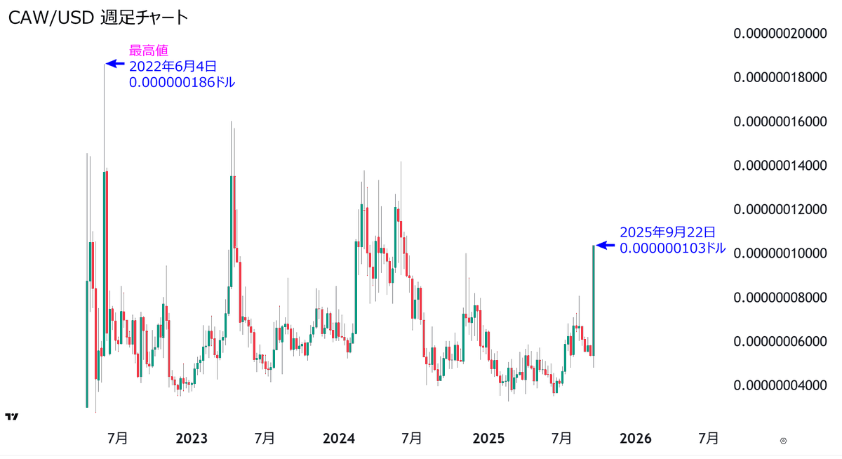 CAWが1日で2倍に急騰しました🚀

原因は、CAW開発者が総供給量の14%にあたる92兆CAWをバーンしたことです🔥🗑️

CAWは、イーロンマスクやSHIBとの関係が噂されるミステリアス暗号資産で、コミュニティ主導で分散型SNSの構築を目指しています。
#CAW